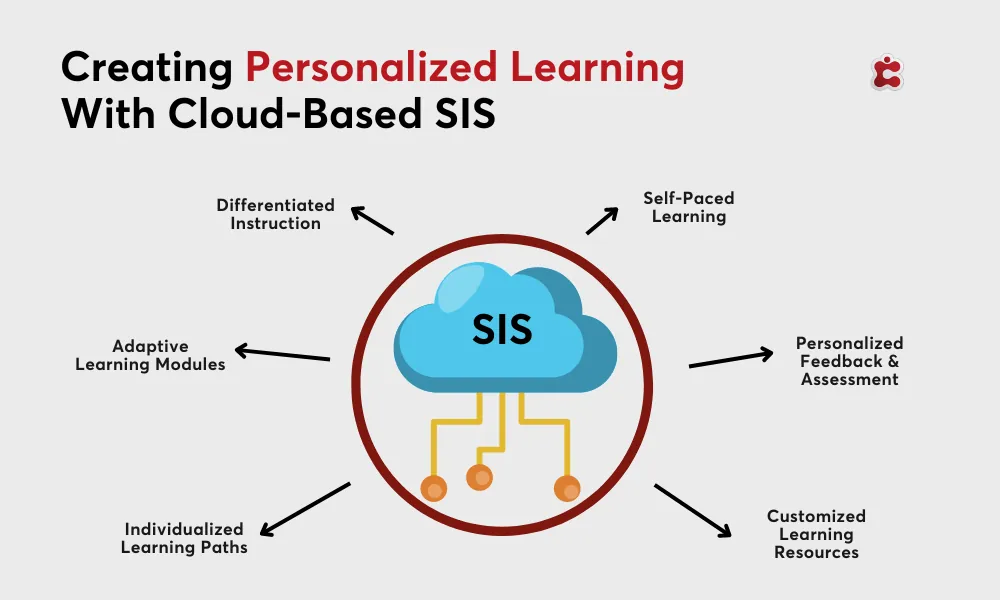 Creating Personalized Learning with Cloud-Based SIS