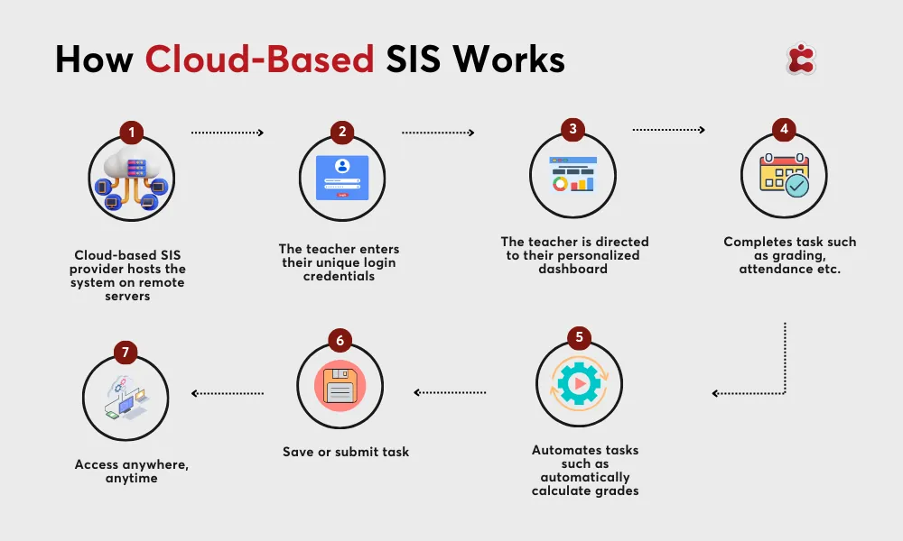 How Cloud-based SIS works