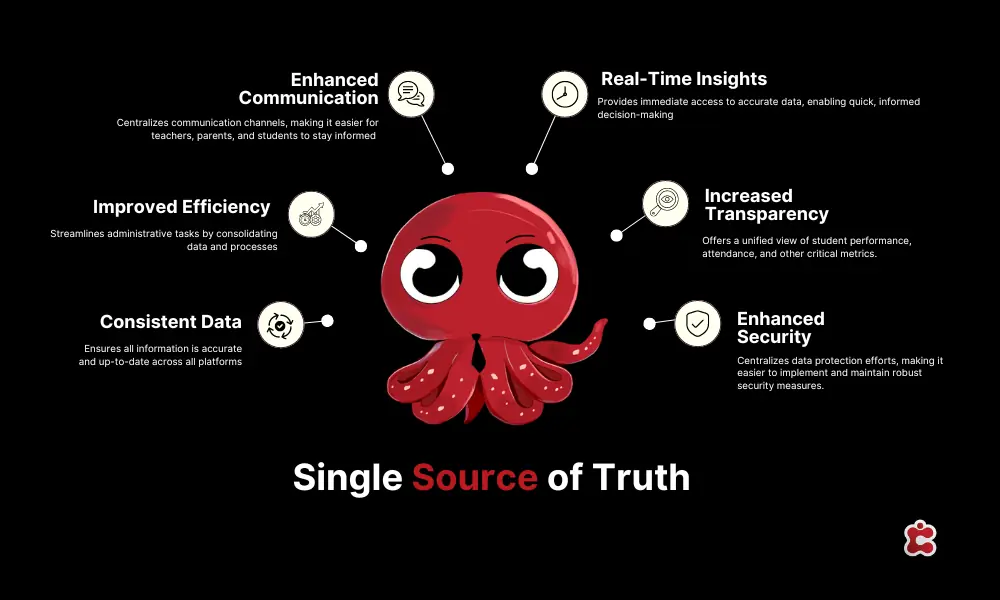 Single Source of Truth in School Operations