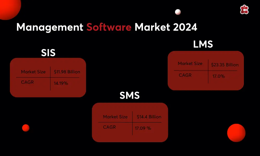 Mangement Software Market 2024