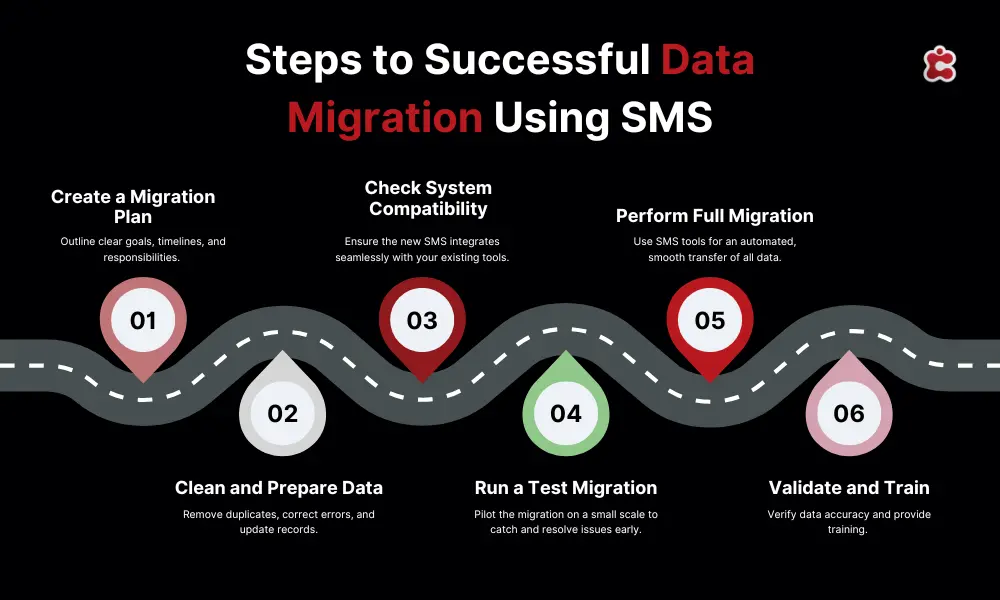 Steps to Successful Data Migration Using SMS