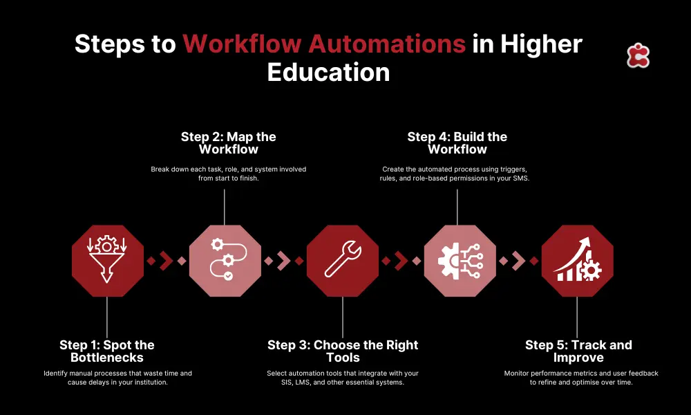 Steps to Workflow Automations in Higher Education