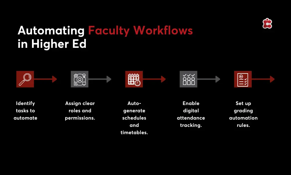 Automating Faculty Workflows in Higher Ed